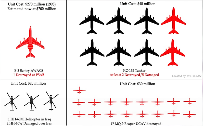 Strategic Targeting of Infrastructure and Embassies Retaliatory strikes