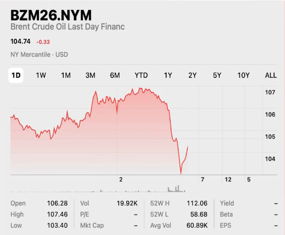Markets React: Oil Prices Drop, Stock Market Surges
